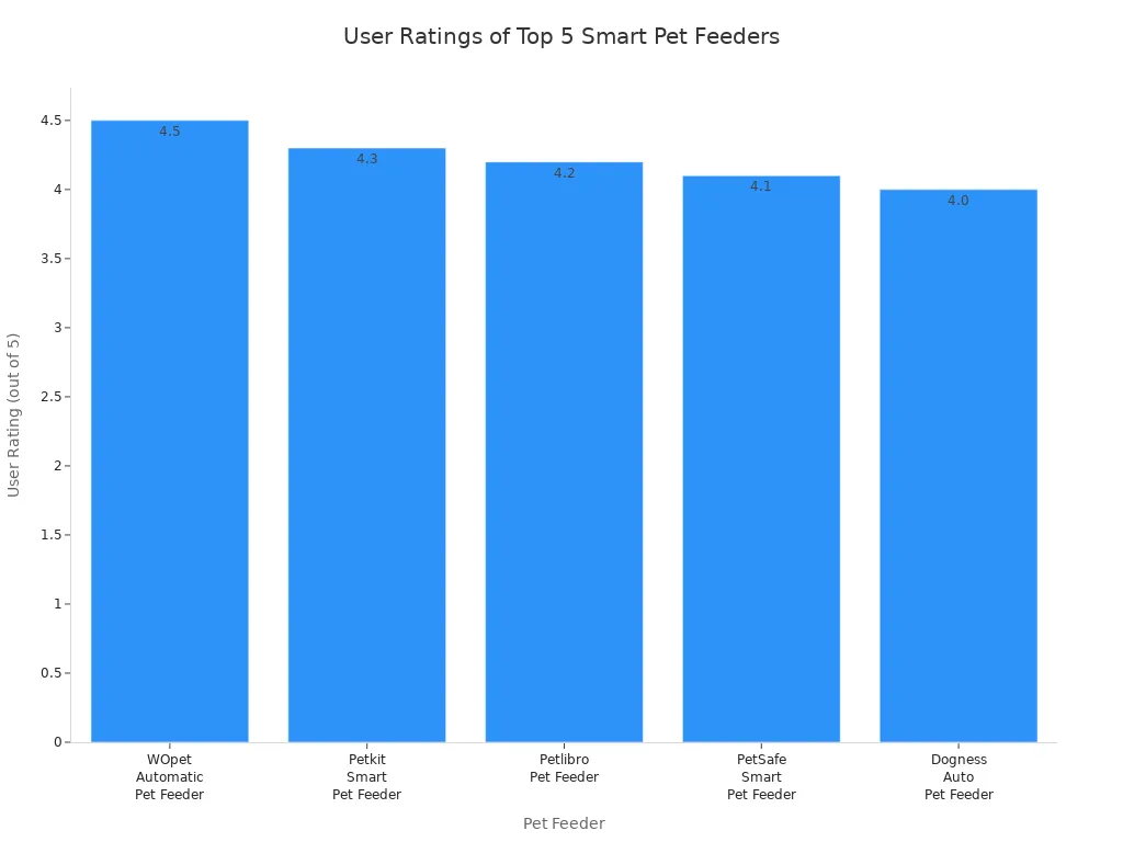 Bar chart comparing user ratings of the top 5 smart app-controlled pet feeders