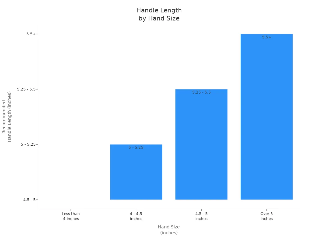 Bar chart showing recommended handle lengths for different hand sizes