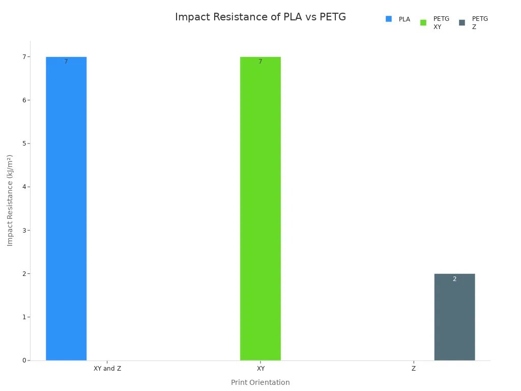 Bar chart comparing impact resistance of PLA and PETG in XY and Z orientations