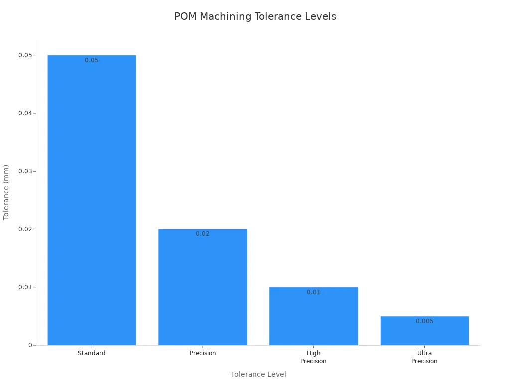 Bar chart comparing typical machining tolerances for POM at different precision levels