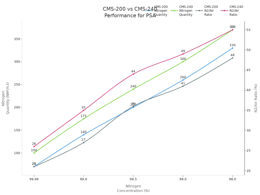 Line chart comparing CMS-200 and CMS-240 grades for PSA systems across nitrogen concentration levels