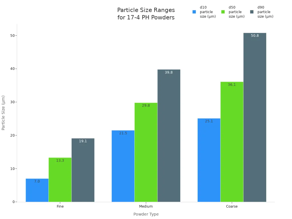 Grouped bar chart comparing d10, d50, and d90 particle sizes for Fine, Medium, and Coarse 17-4 PH stainless steel powders