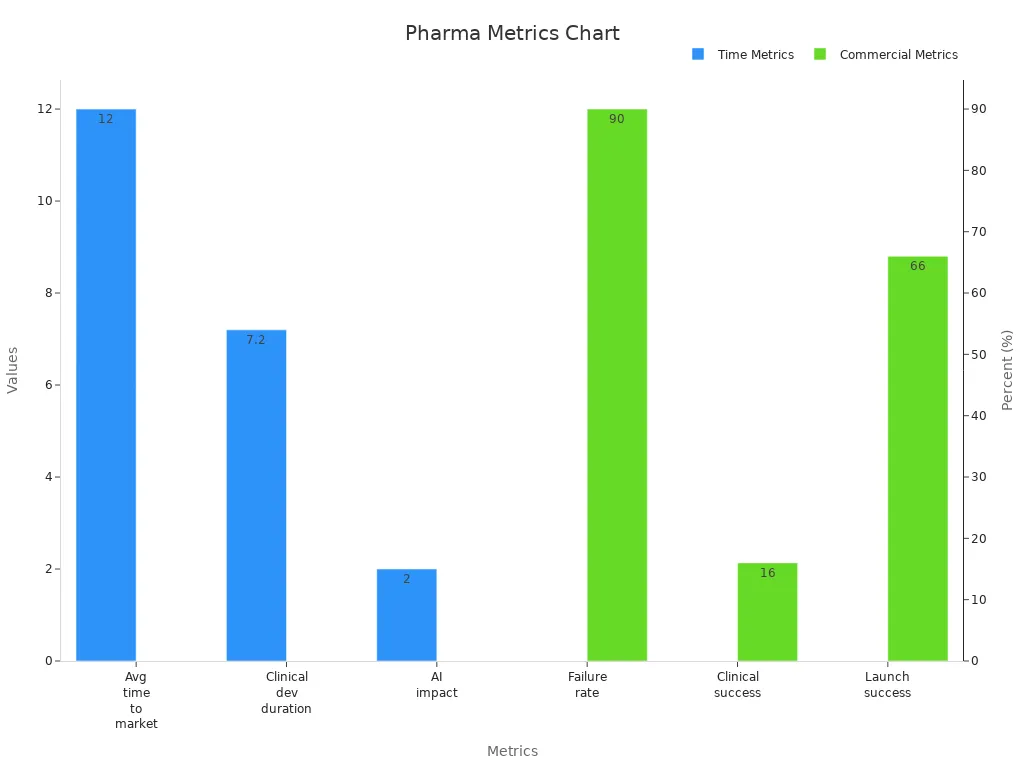 Bar chart showing time-to-market and commercialization metrics for drugs