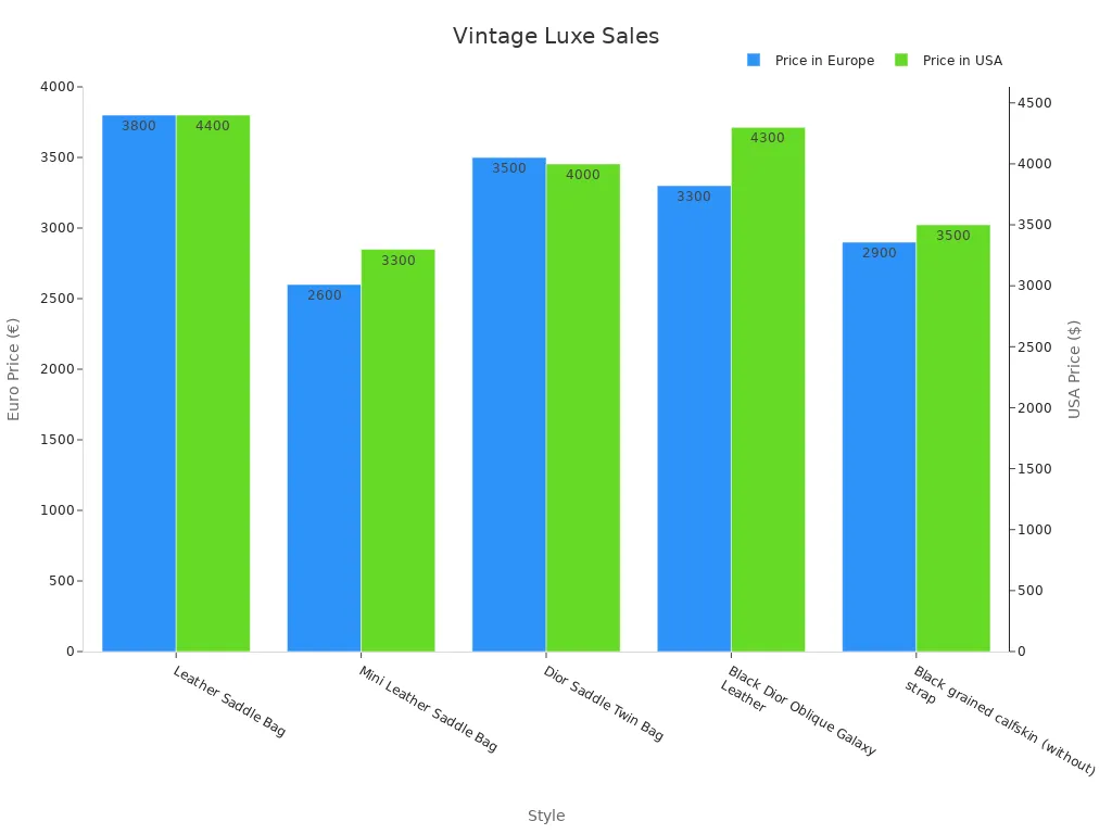 Grouped bar chart showing vintage luxury item prices in Europe and USA