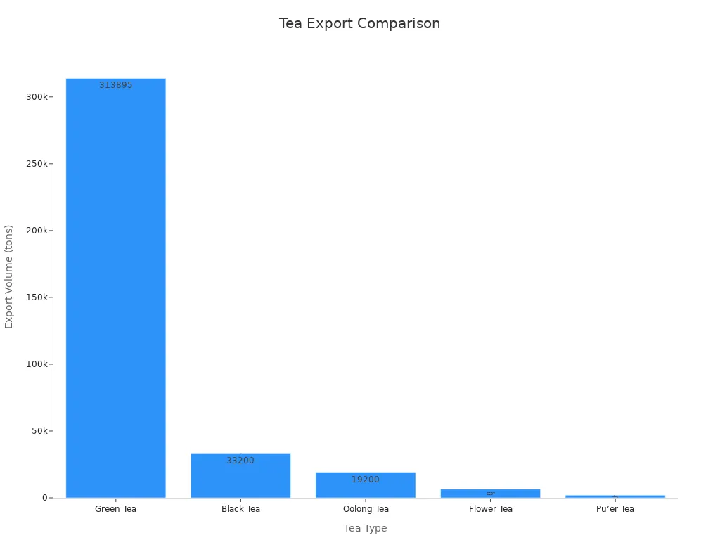 Bar chart showing export volumes of different tea types
