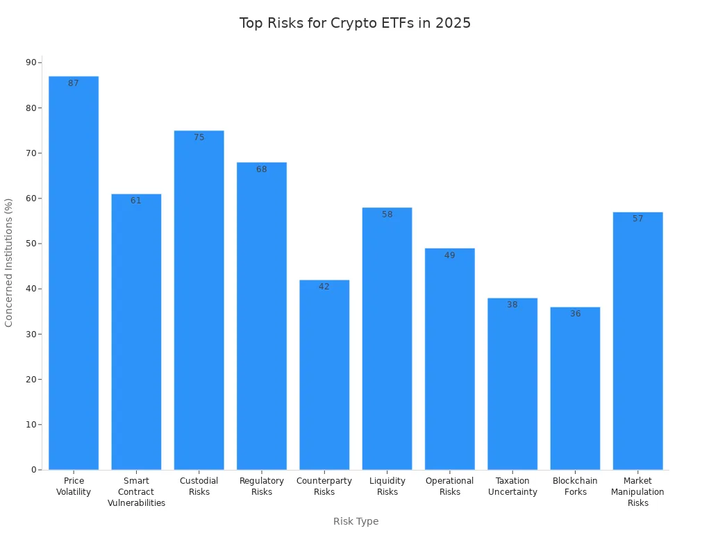 Bar chart showing institutional concern percentages for various risks in new cryptocurrency ETFs