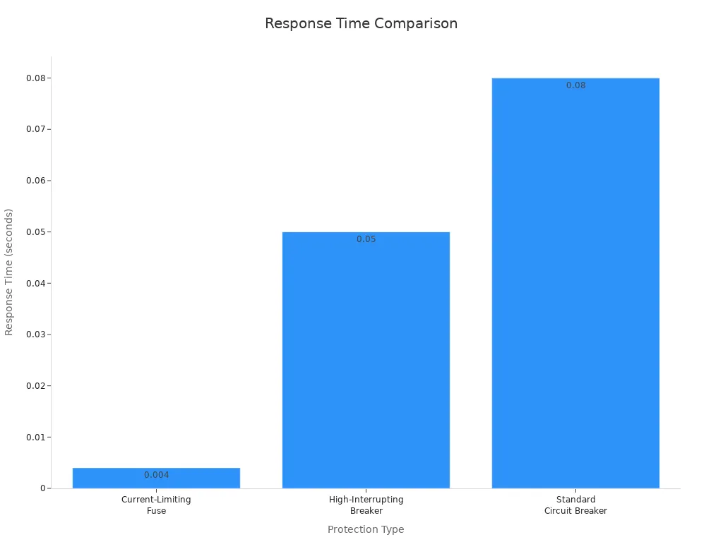 A bar chart comparing the response times of different protection types: Current-Limiting Fuse, High-Interrupting Breaker, and Standard Circuit Breaker. The fuse has the fastest response time.