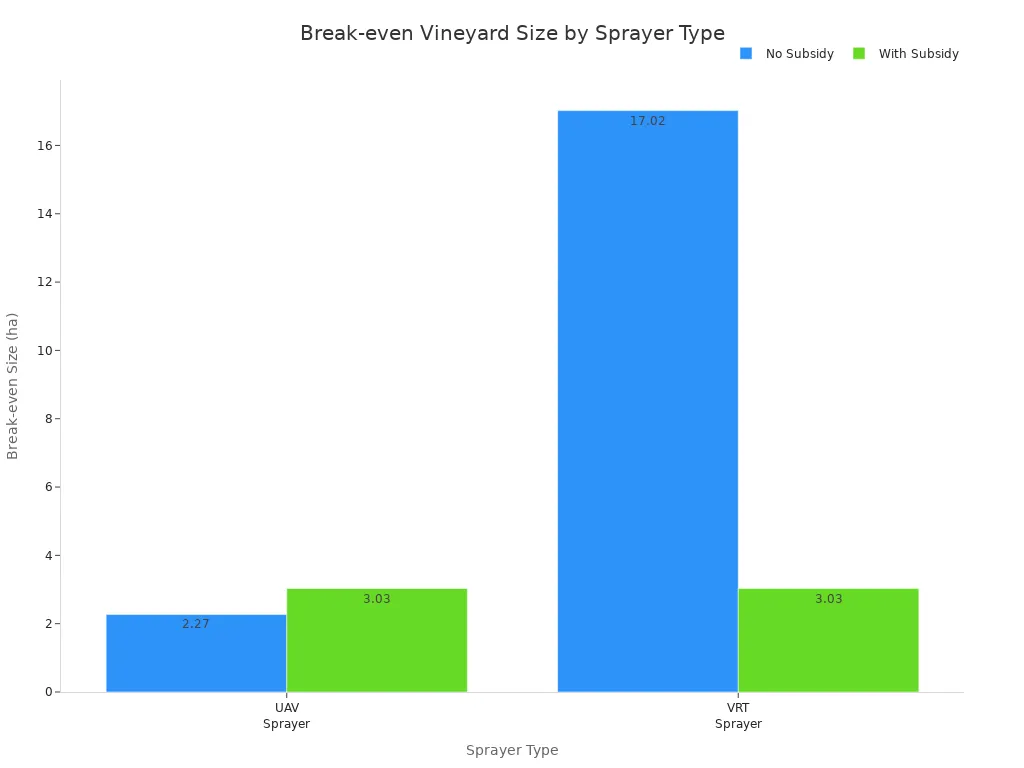Bar chart comparing break-even vineyard sizes for UAV and VRT sprayers with and without subsidies