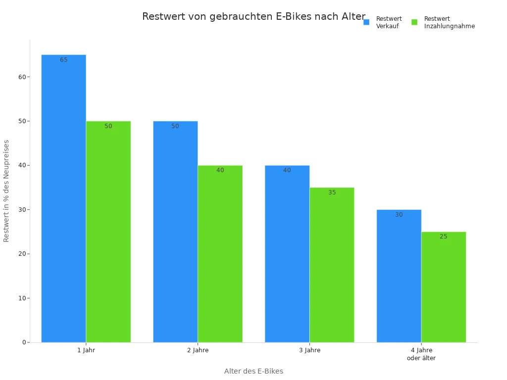 Restwert von E-Bikes nach Alter