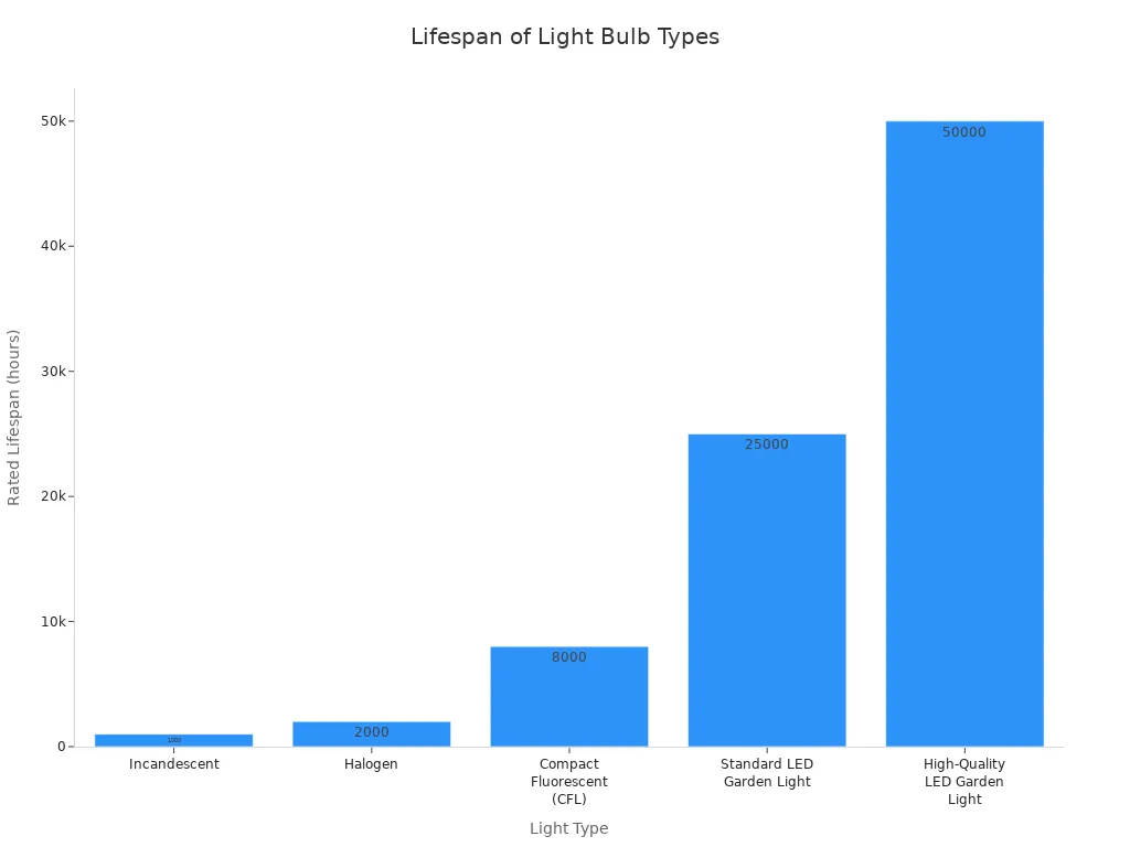 Bar chart comparing the rated lifespan in hours of incandescent, halogen, CFL, standard LED, and high-quality LED bulbs