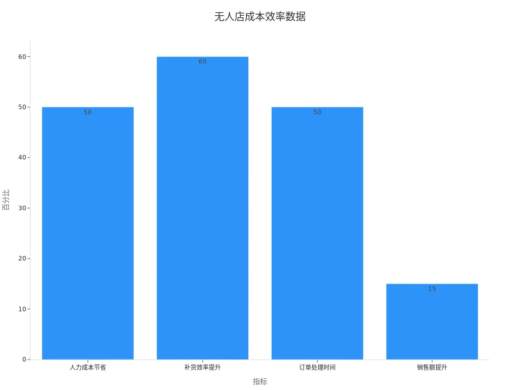 运营效率改善数据
