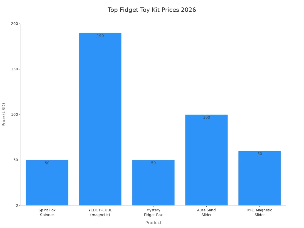 Bar chart comparing prices of top fidget toy kits in 2026