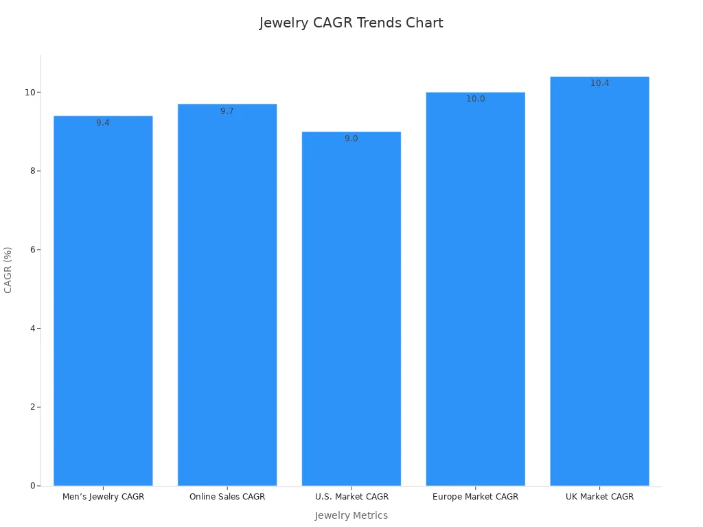 Bar chart showing jewelry CAGR statistics