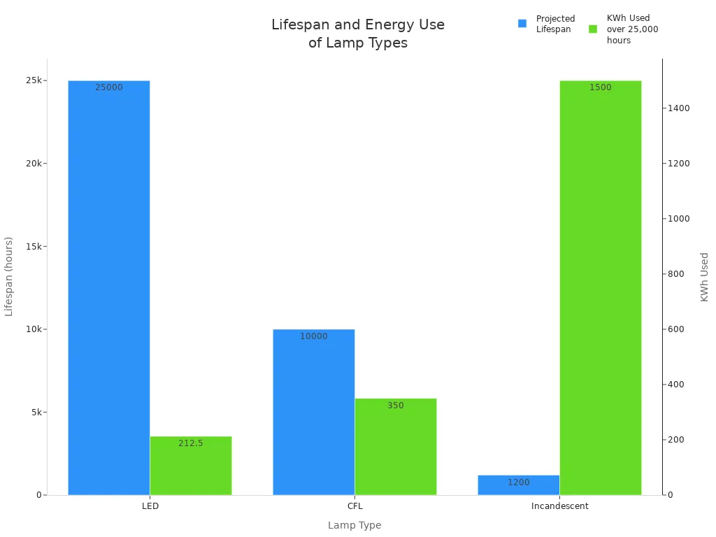 Bar chart comparing lifespan and energy use of LED, CFL, and incandescent lamps