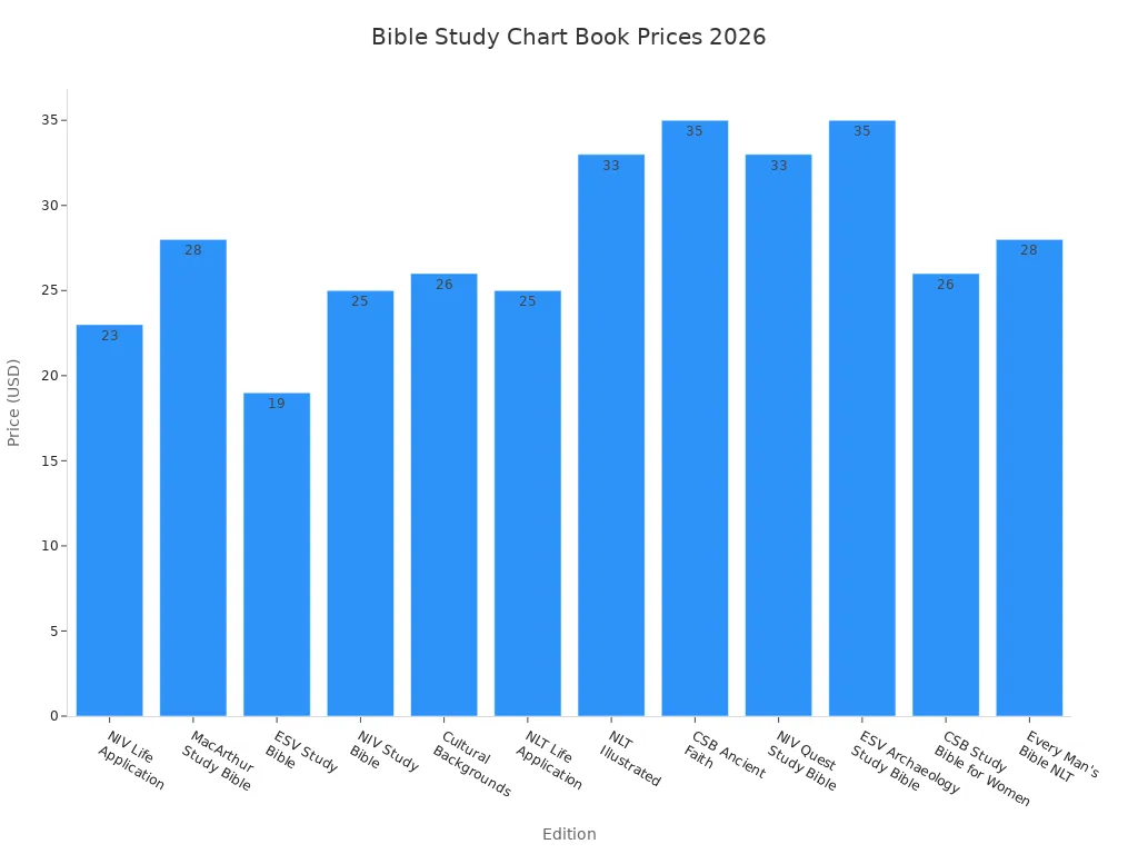 Bar chart comparing prices of recommended Bible study chart books for 2026