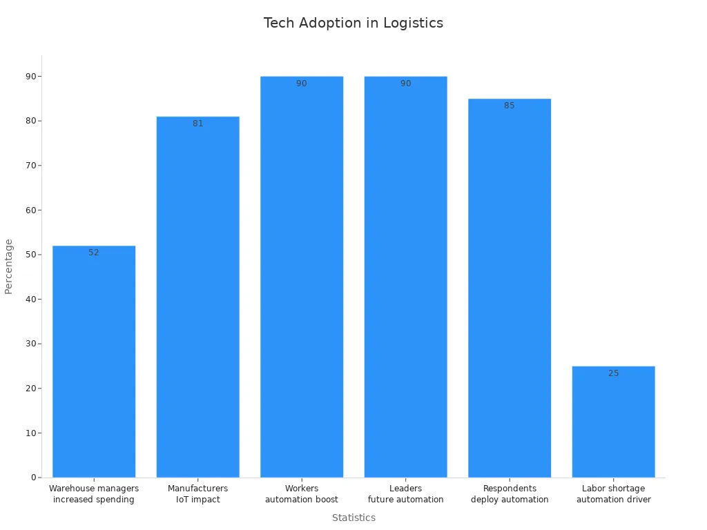 Bar chart showing six percentage statistics for tech adoption in virtual logistics
