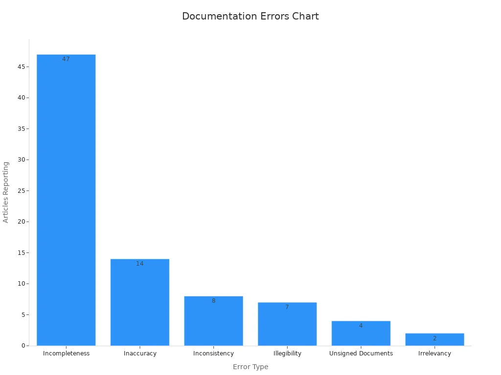 Diagramme à barres montrant la fréquence des différentes erreurs de documentation dans les dossiers médicaux