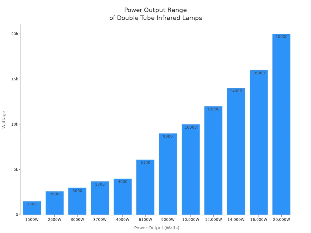 Bar chart showing power output options for Double Tube Infrared Heating Lamps used with Heidelberg presses