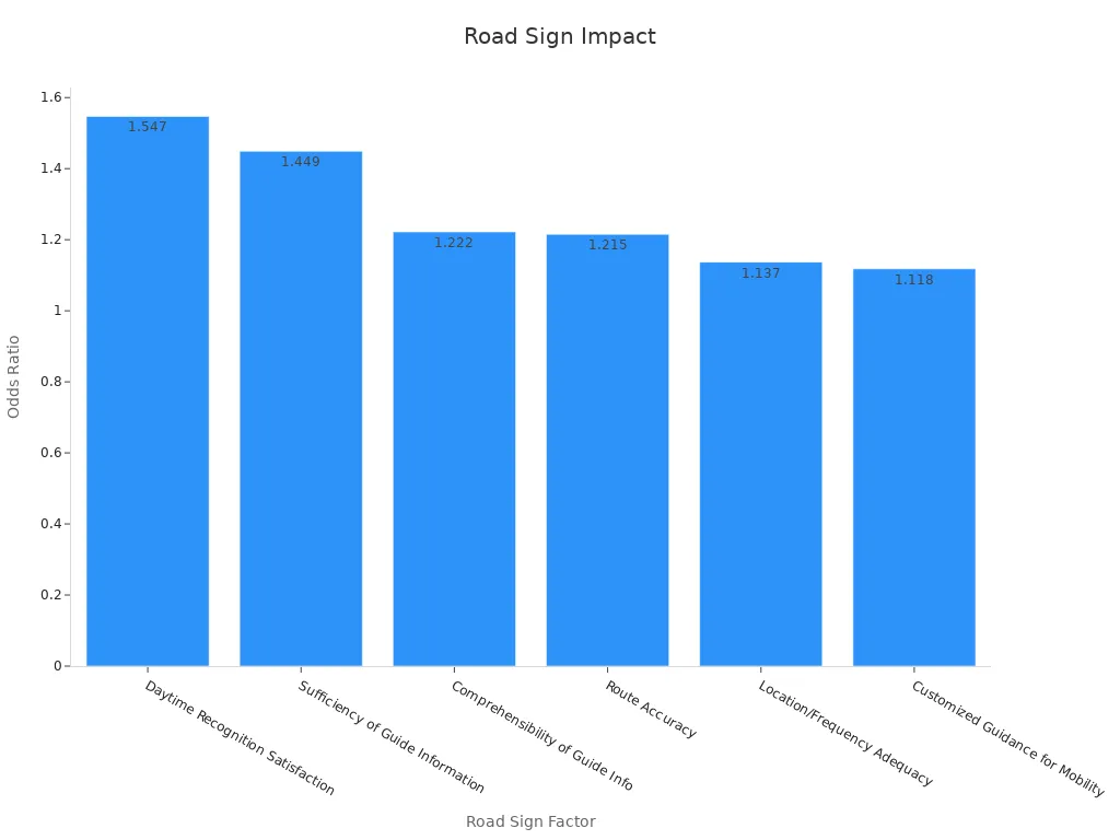 Bar chart showing six road sign factors and their odds ratios indicating safety improvements