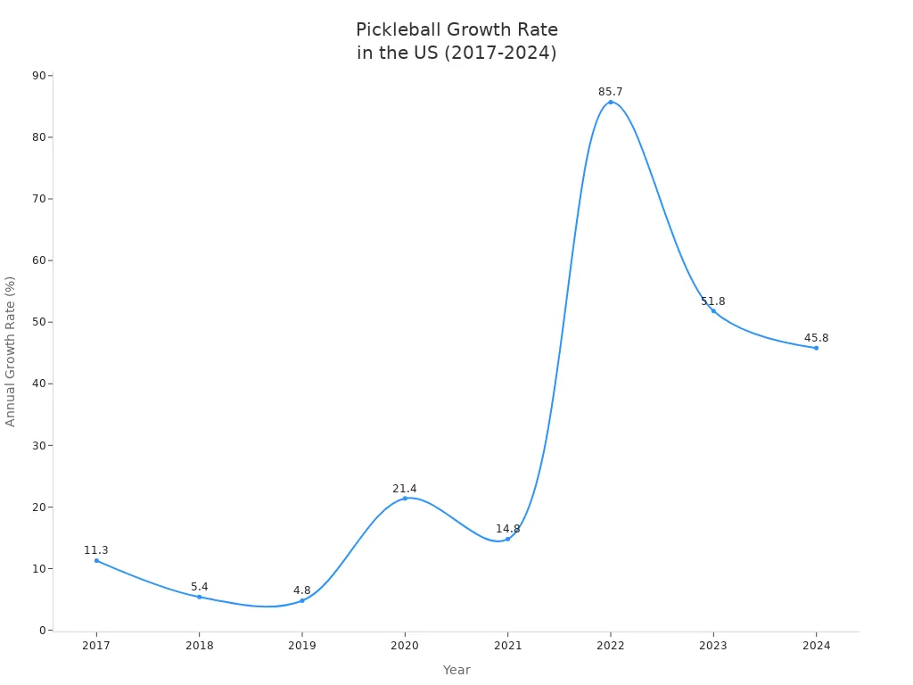 Line chart showing annual pickleball growth rates in the US from 2017 to 2024