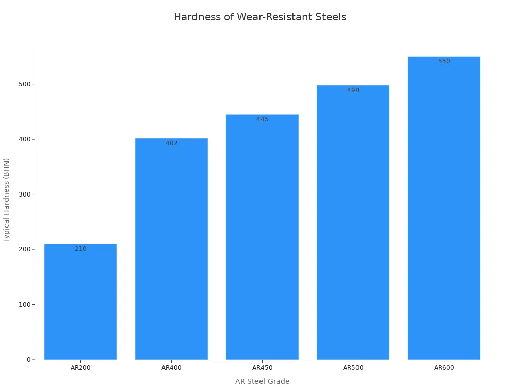 Bar chart comparing typical hardness ranges of AR steel grades