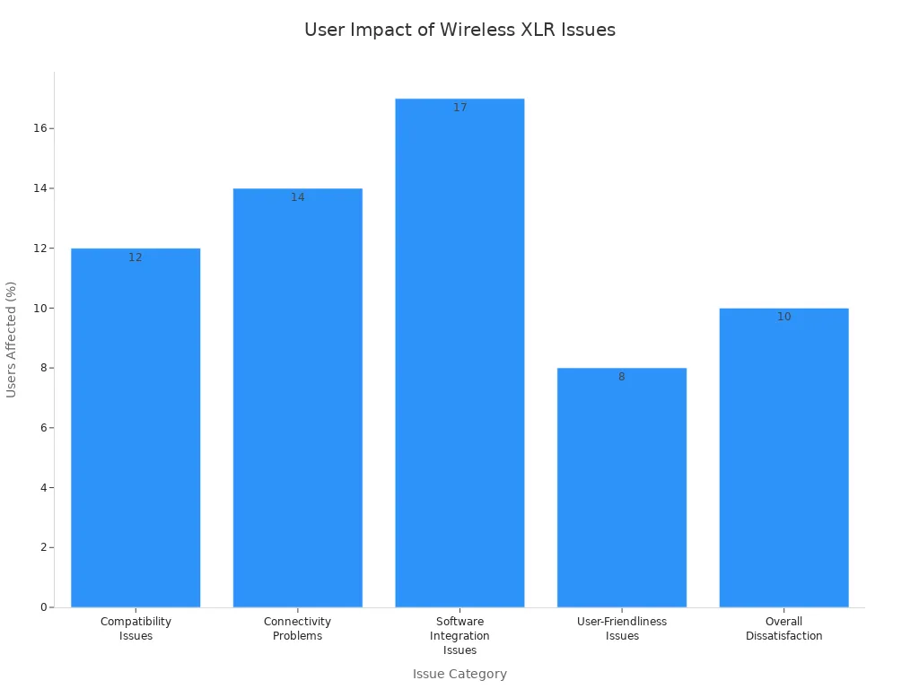 さまざまなワイヤレス XLR オーディオ インターフェースの問題の影響を受けるユーザーの割合を示す棒グラフ