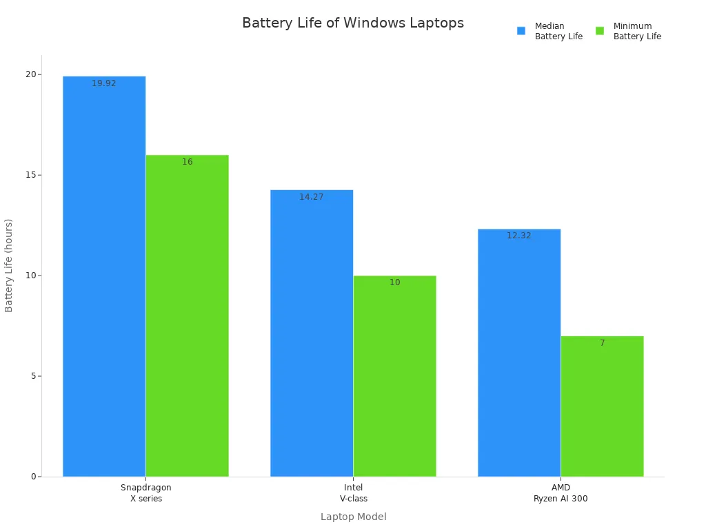 Bar chart comparing median and minimum battery life of Snapdragon X, Intel V-class, and AMD Ryzen AI 300 laptops