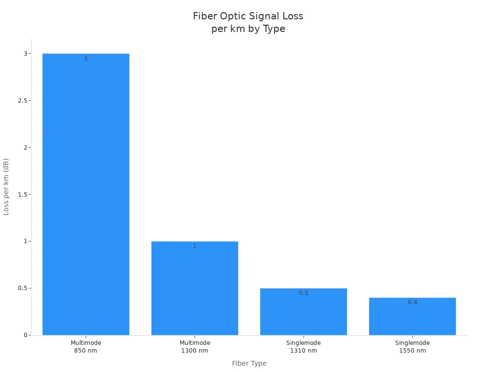Bar chart comparing signal loss per km for four fiber optic types