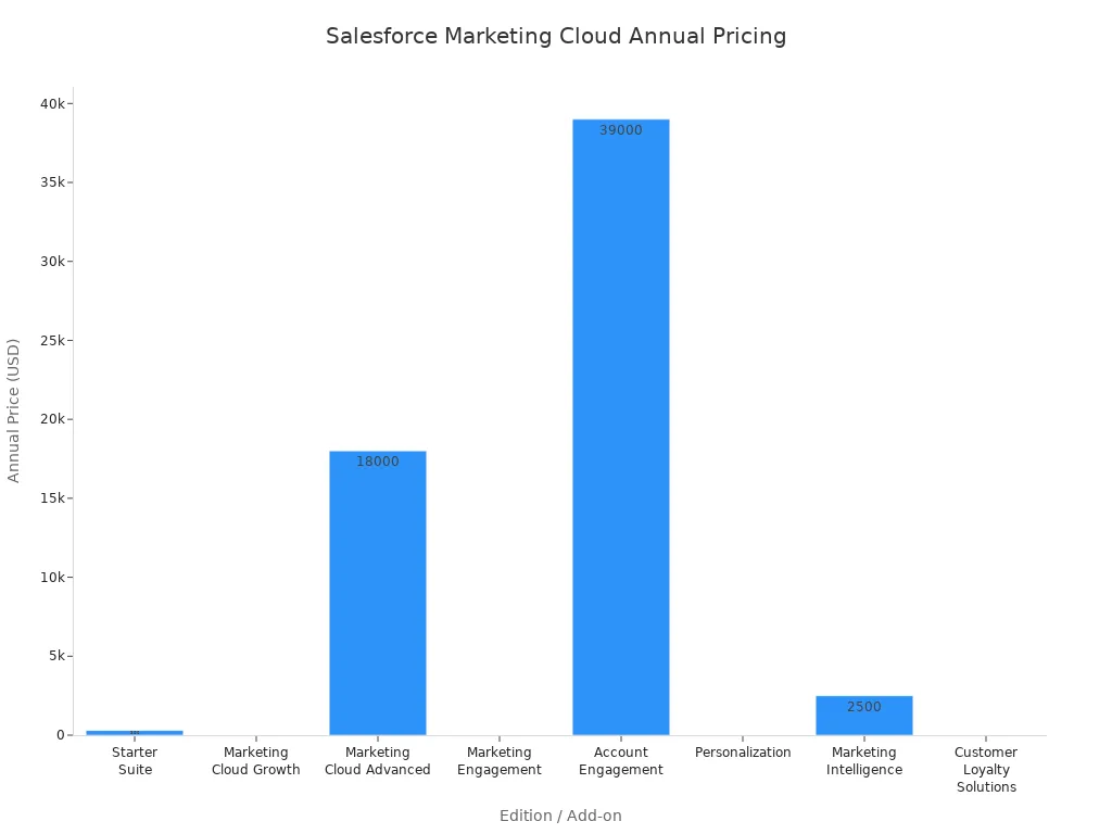 Bar chart comparing annual prices of Salesforce Marketing Cloud editions and add-ons
