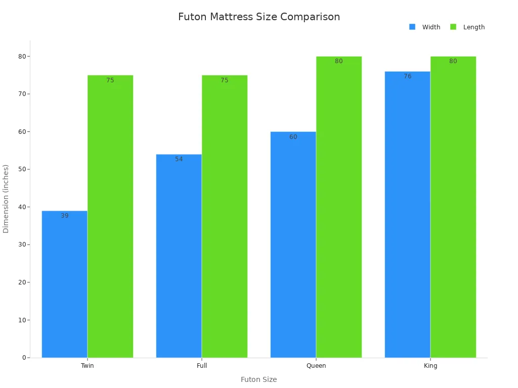 A grouped bar chart comparing width and length of twin, full, queen, and king futon mattresses.