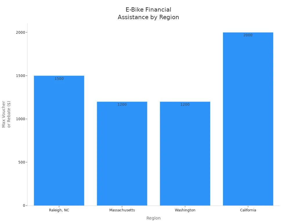 Bar chart comparing maximum e-bike voucher or rebate amounts by region