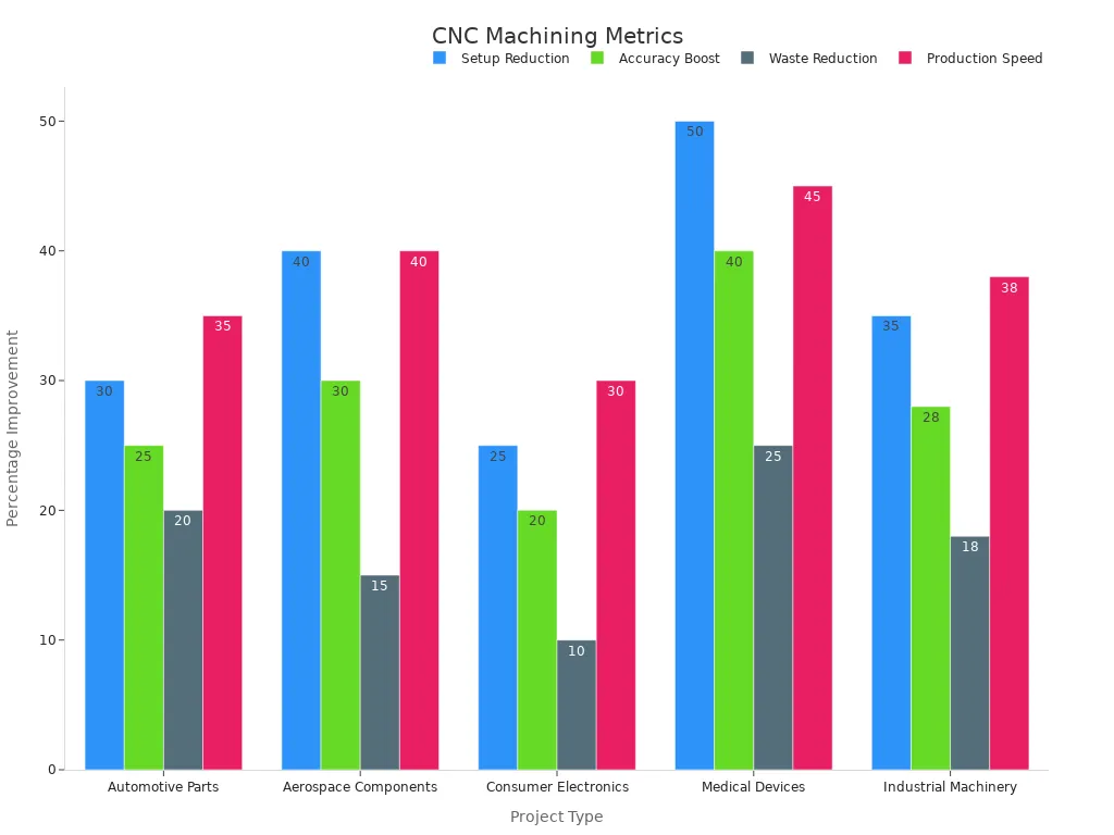 Grouped bar chart showing CNC machining improvements across project types.