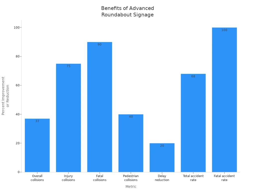 Bar chart showing percentage reductions in collisions, चोट लगने की घटनाएं, घातक परिणाम, and delays from advanced roundabout signage.