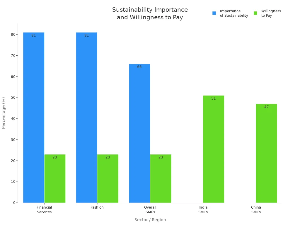 Grouped bar chart showing sustainability importance and willingness to pay across sectors and regions