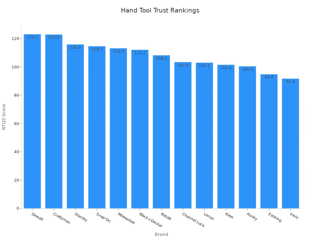 O gráfico de barras mostrando rankings de pontuação do NTQS de várias marcas de ferramentas manuais.