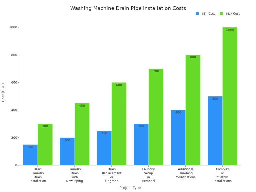 Bar chart comparing minimum and maximum installation costs for different washing machine drain pipe project types