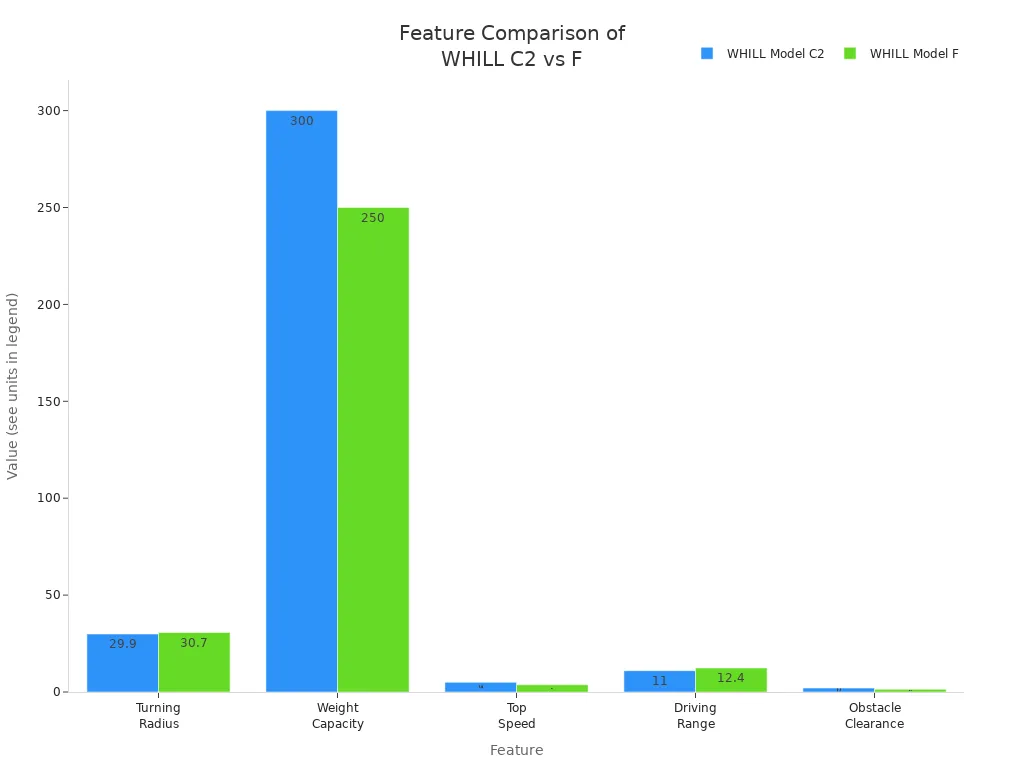 Bar chart comparing key features of WHILL Model C2 and Model F electric wheelchairs