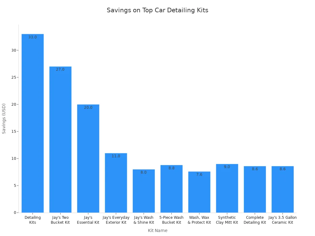 Bar chart comparing savings on top car detailing kits in 2026