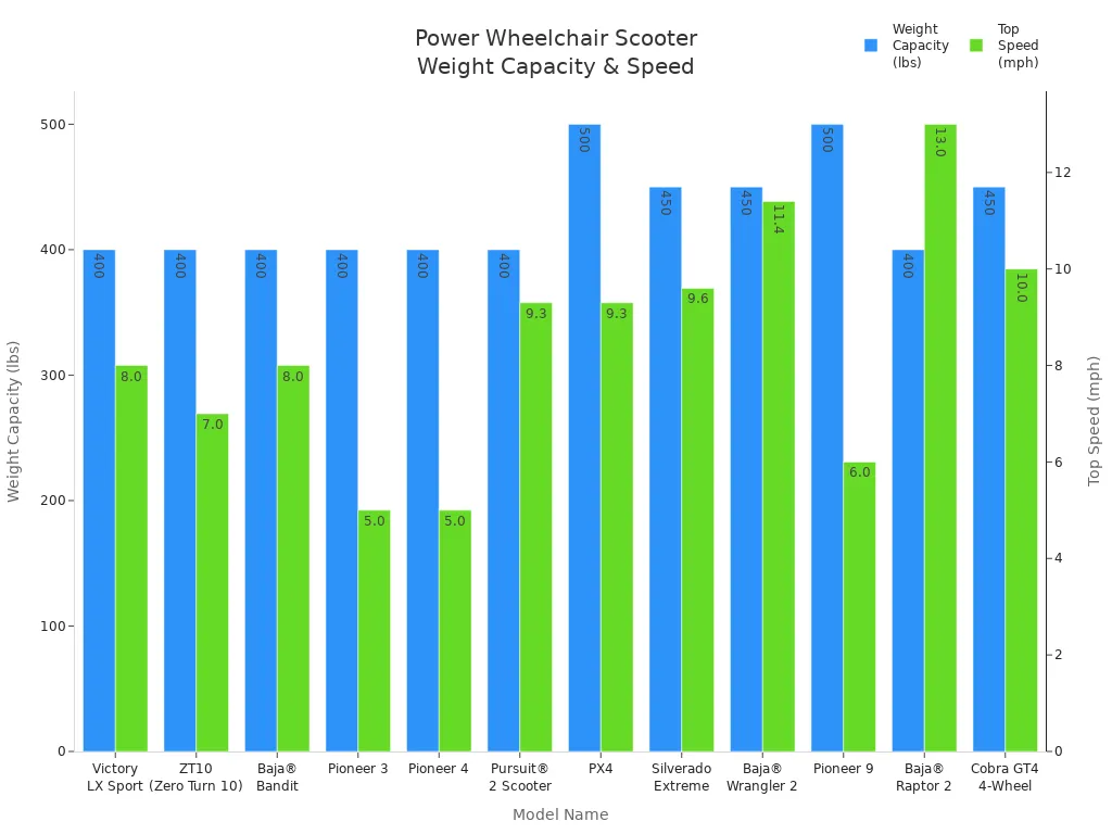 Bar chart comparing weight capacity and top speed for various power wheelchair scooter models.