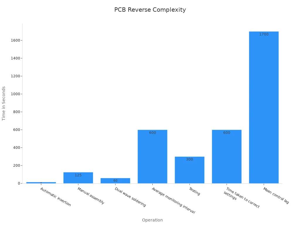 Bar chart showing time in seconds for PCB tasks