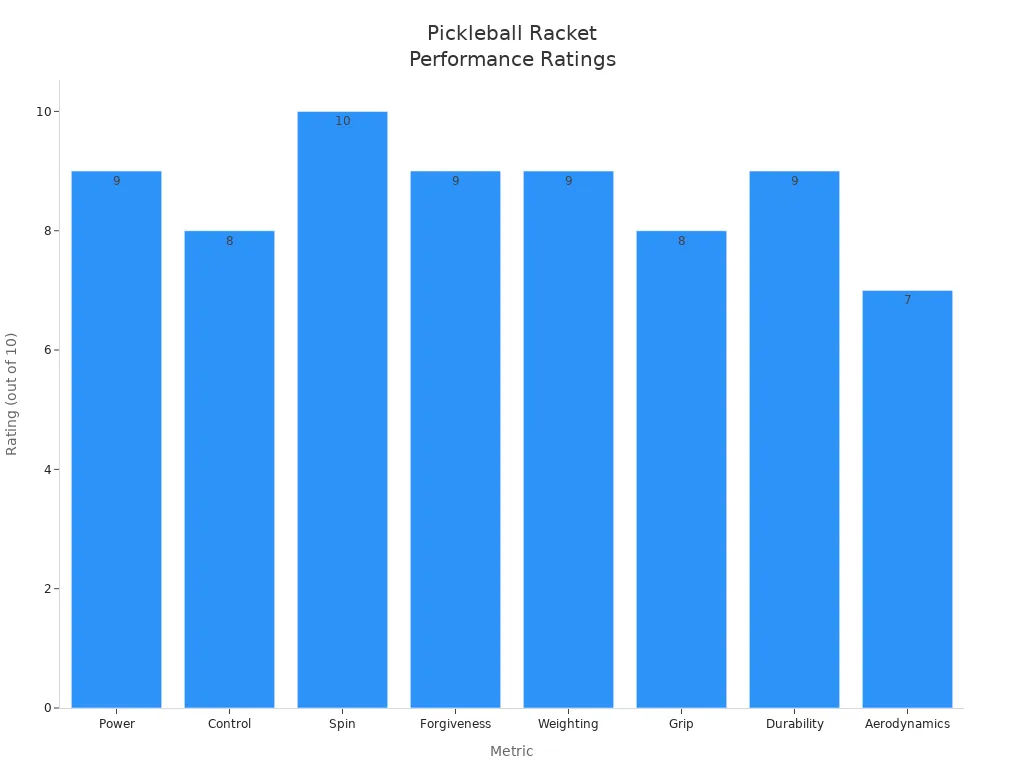 Bar chart comparing performance and durability ratings of top fast response pickleball rackets and Net 3X