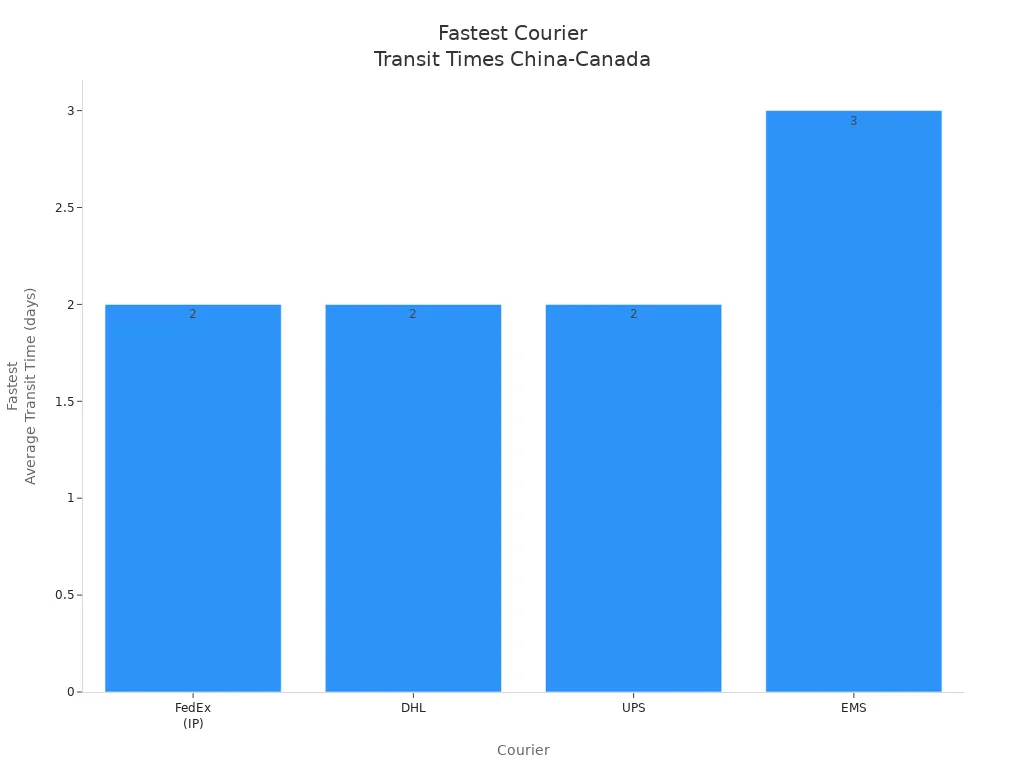 Bar chart comparing fastest average delivery times of express couriers from China to Canada