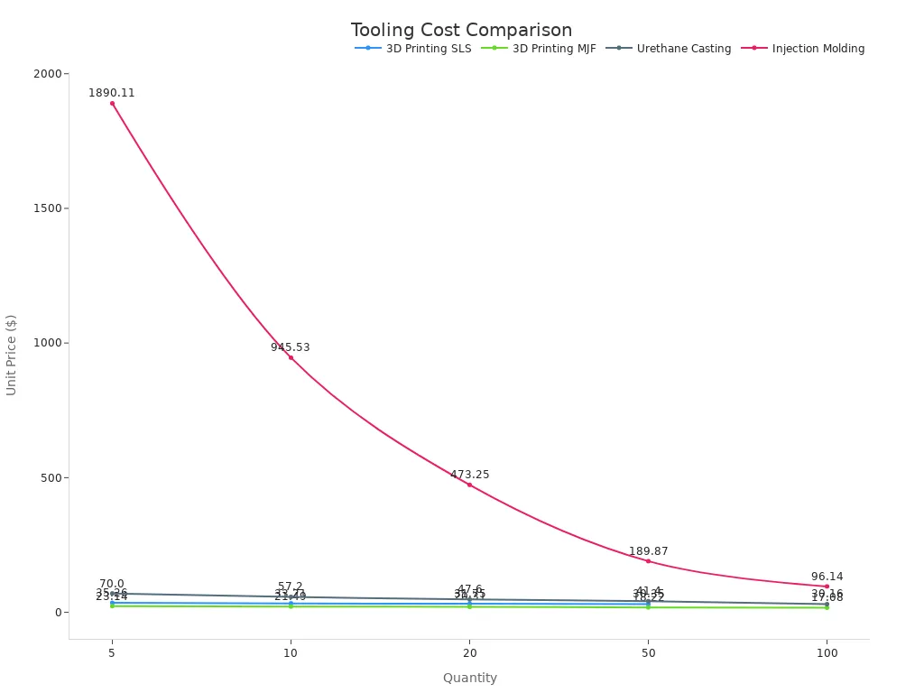 Line chart comparing tooling and setup costs across manufacturing methods by quantity.