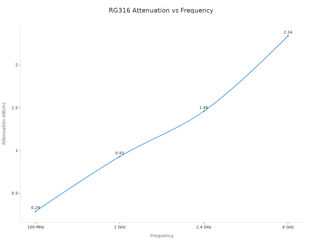 Line chart showing RG316 cable attenuation increasing with frequency
