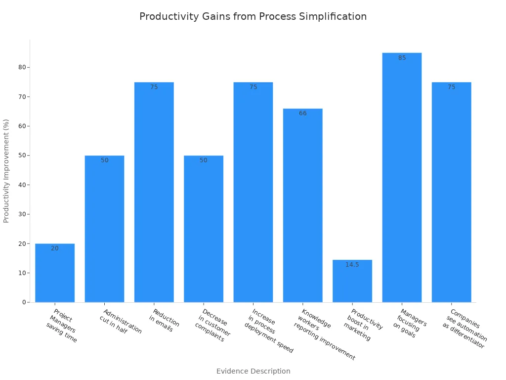 Bar chart showing productivity improvement statistics from business process simplification