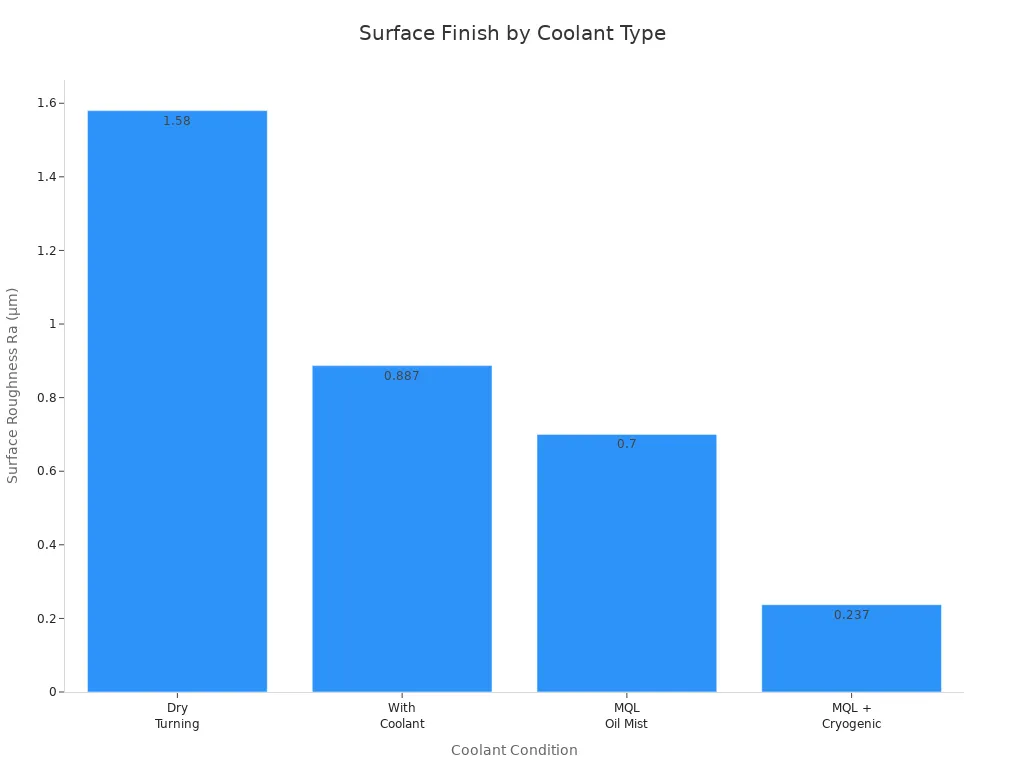 How to Improve Surface Finish in CNC Taper Turning 4 Bar chart comparing surface roughness for dry turning, wet coolant, MQL oil mist, and MQL with cryogenic cooling in CNC taper turning.