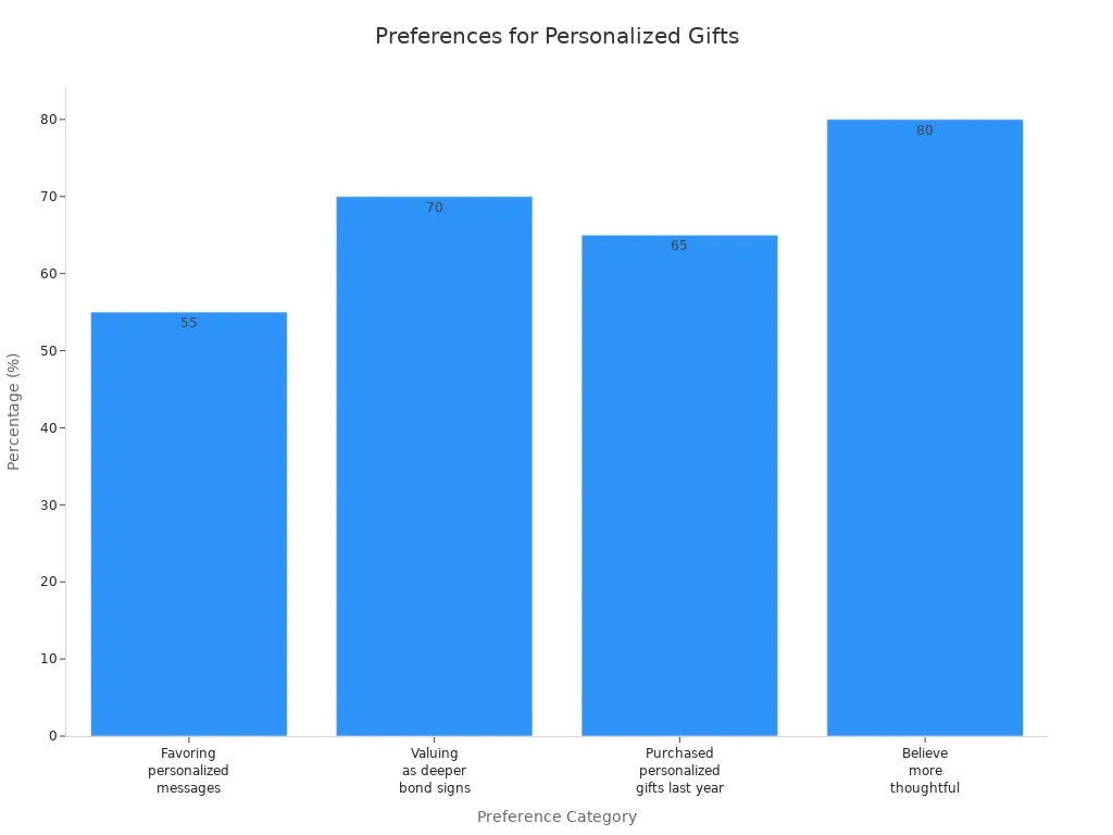 Graphique à barres comparant les pourcentages d'enquête sur les préférences en matière de cadeaux personnalisés