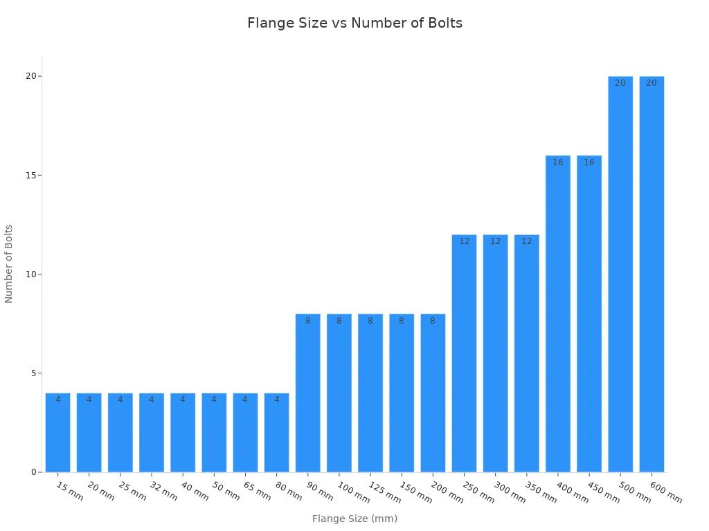 Bar chart showing number of bolts for each flange size