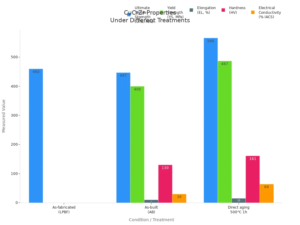 Bar chart comparing strength, elongation, hardness, and conductivity of chromium zirconium copper under three treatments