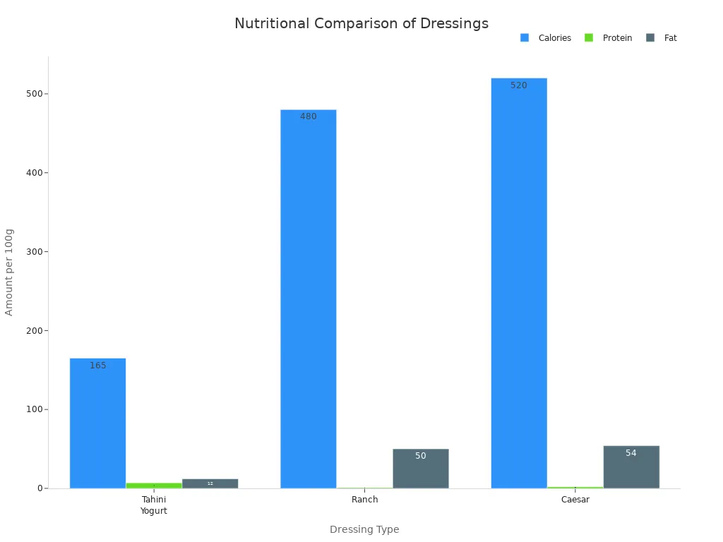 Bar chart comparing calories, protein, and fat in Tahini Yogurt, Ranch, and Caesar dressings